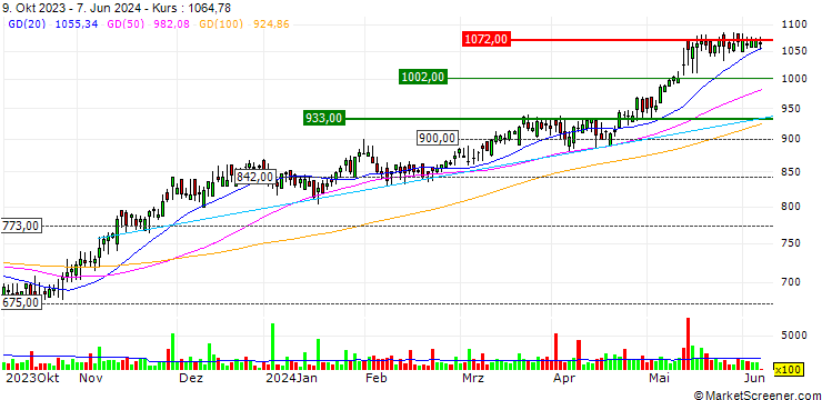 Chart Renew Holdings plc