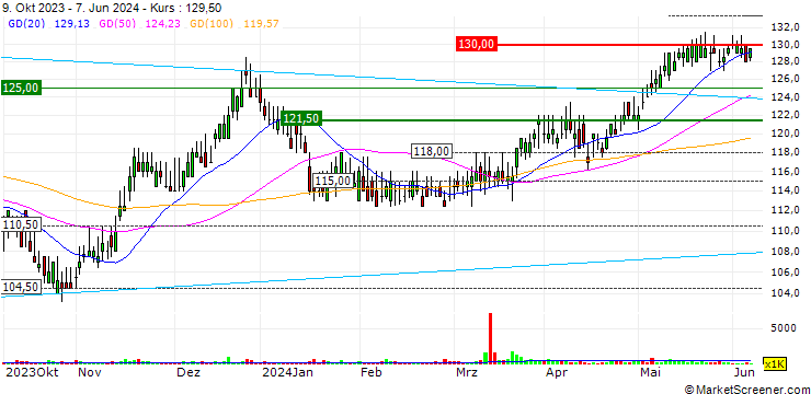 Chart Lowland Investment Company plc