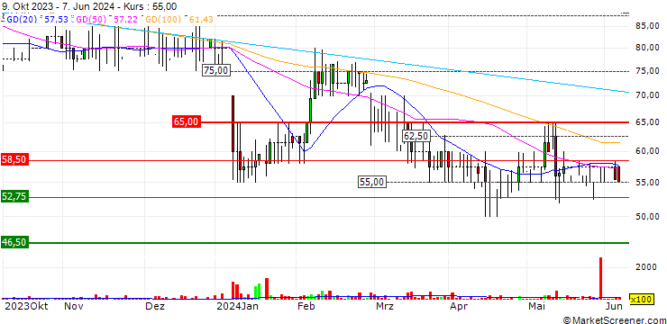 Chart Zytronic plc