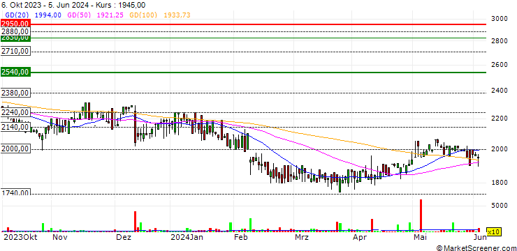 Chart S&U plc