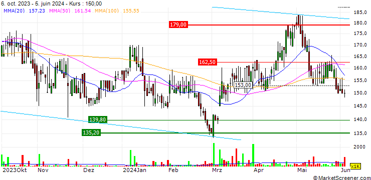 Chart TT Electronics plc