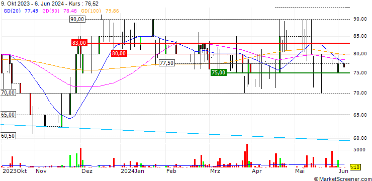 Chart Titon Holdings Plc