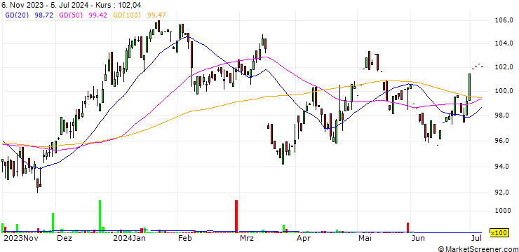 Chart SpareBank 1 Nord-Norge