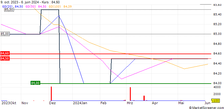 Chart Northern 3 VCT PLC