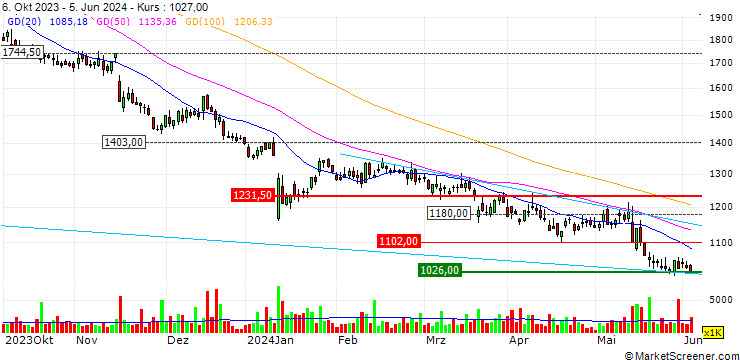 Chart OPEN END TURBO CALL-OPTIONSSCHEIN MIT SL - BURBERRY GROUP