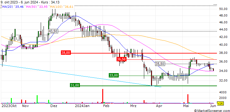 Chart AssetCo plc