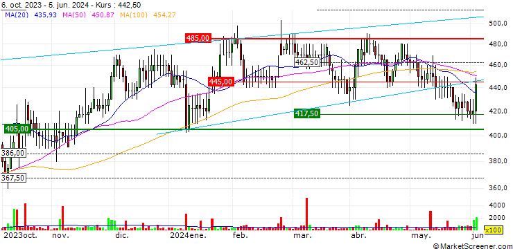 Chart Tristel plc