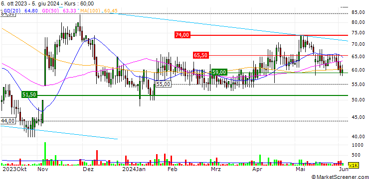 Chart Anglo Asian Mining PLC