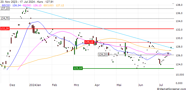 Chart iShares eb.rexx Government Germany 10.5+yr UCITS ETF (DE) - EUR