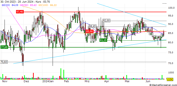 Chart Evoke plc