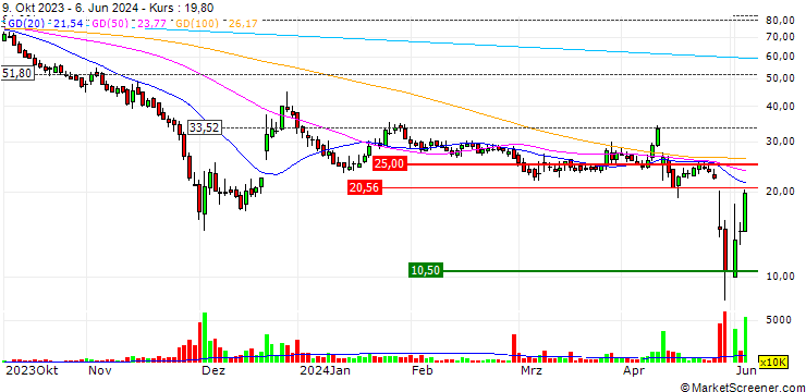 Chart Petrofac Limited