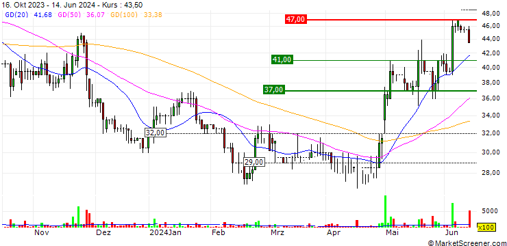 Chart Altitude Group plc