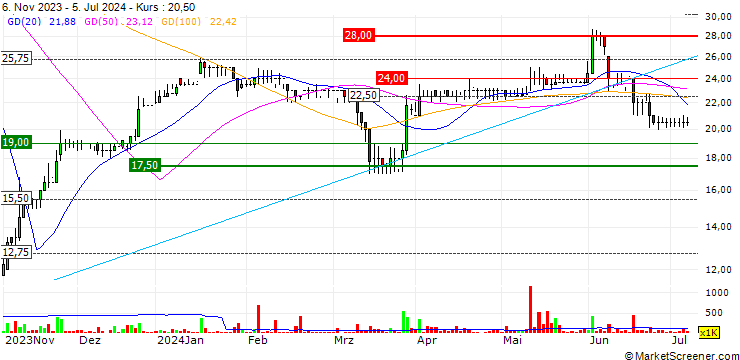 Chart The Mission Group plc