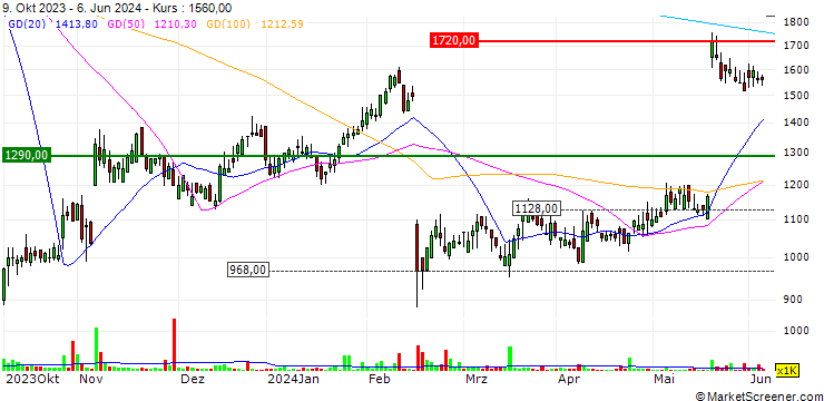 Chart XP Power Limited