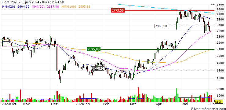 Chart OPEN END TURBO CALL-OPTIONSSCHEIN MIT SL - ANGLO AMERICAN