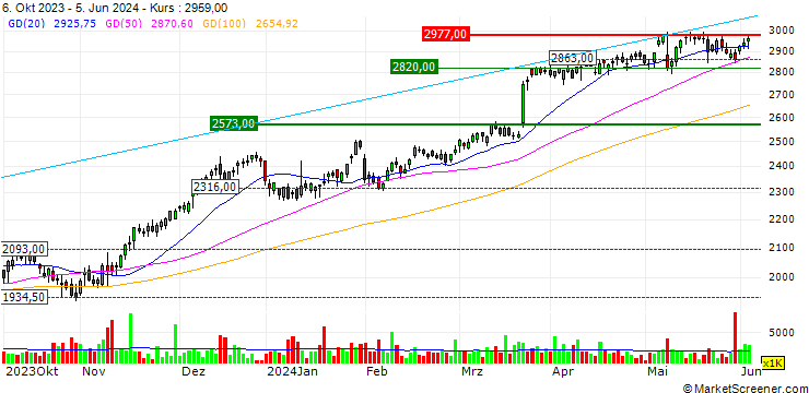 Chart OPEN END TURBO CALL-OPTIONSSCHEIN MIT SL - 3I GROUP