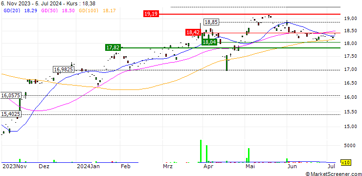 Chart Xtrackers S&P Select Frontier Swap UCITS ETF 1C - USD