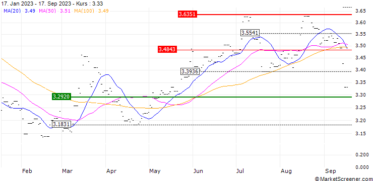 Chart Xtrackers FTSE 100 Shrt Daily Swap ETF1C