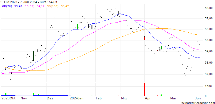 Chart WisdomTree Broad Commodities 1x Daily Short - USD