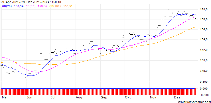 Chart Xtrackers USD Cash Swap UCITS ETF 1C - USD