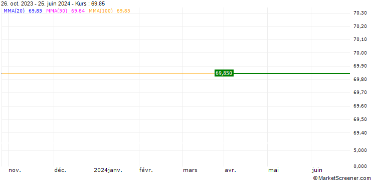 Chart VanEck AEX UCITS ETF - EUR