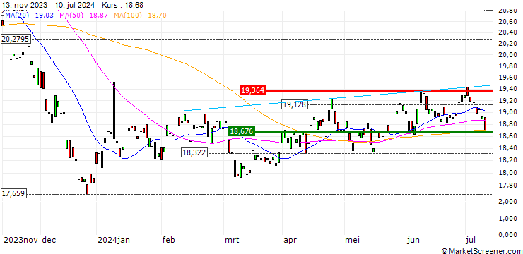 Chart Amundi Italy BTP Daily (-2x) Inverse UCITS ETF - Acc - EUR