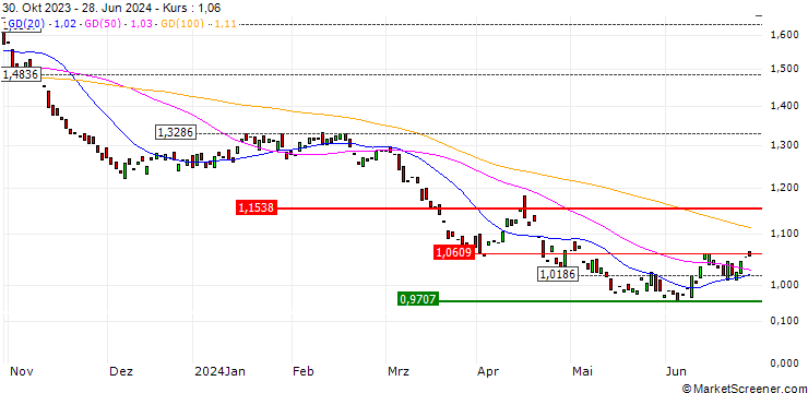 Chart Amundi IBEX 35 Doble Inverso Diario(-2x) UCITS ETF - Acc - EUR