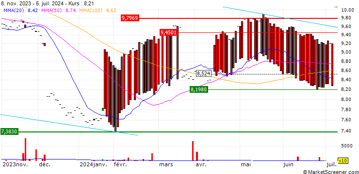Chart Xtrackers Harvest CSI300 UCITS ETF 1D - USD