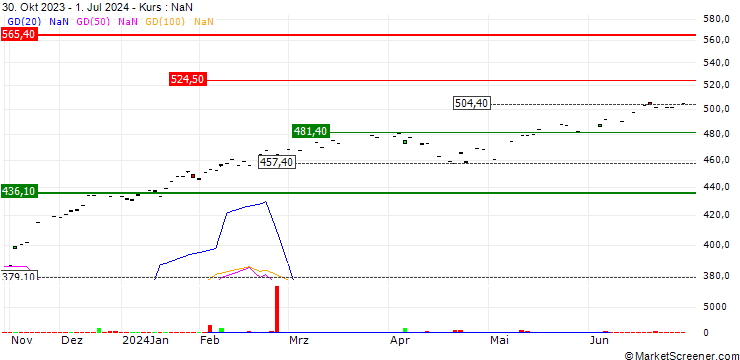 Chart Vanguard S&P 500 ETF - USD
