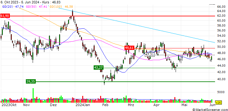 Chart TURBO UNLIMITED SHORT- OPTIONSSCHEIN OHNE STOPP-LOSS-LEVEL - SOC.QUIMICA Y MIN.DE CHILE ADR B