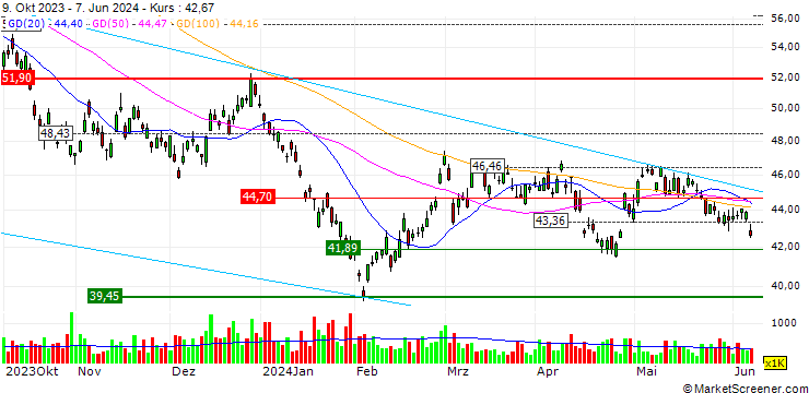Chart Global X Lithium & Battery ETF - USD