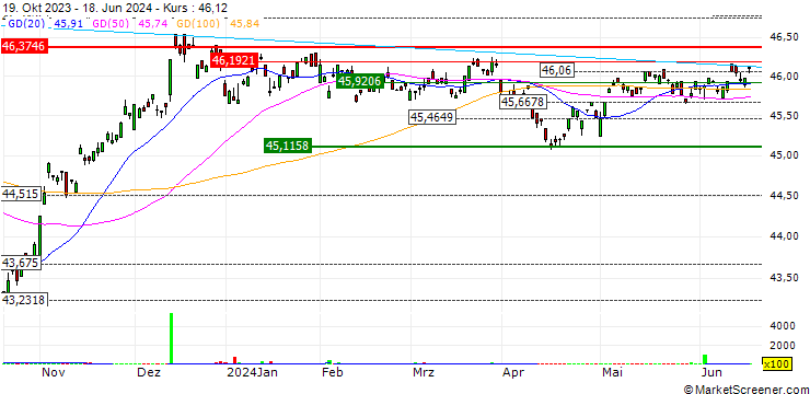 Chart Xtrackers Low Beta High Yield Bond ETF - USD