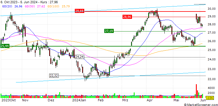 Chart JP MORGAN/CALL/MARATHON OIL/33/0.1/20.06.25