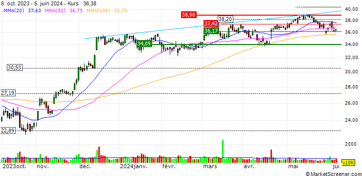Chart OPEN END TURBO LONG - FIFTH THIRD BANCORP