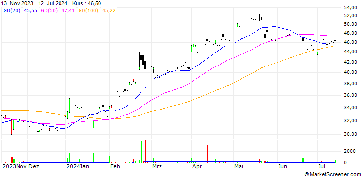 Chart OPEN END TURBO OHNE STOP-LOSS - TRIP.COM GROUP ADRS