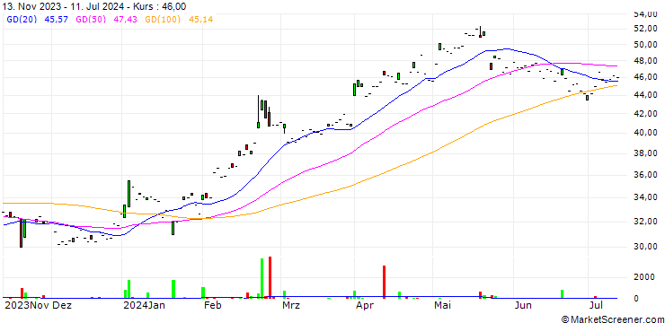 Chart Trip.com Group Limited