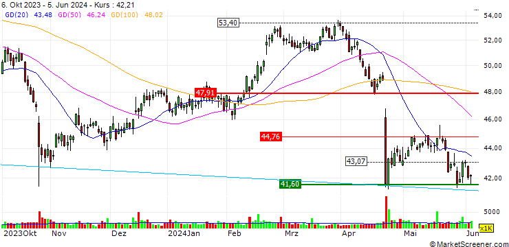 Chart UNLIMITED TURBO LONG - LKQ CORP