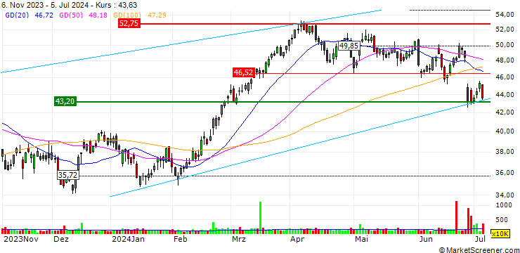 Chart JP MORGAN/CALL/SM ENERGY/58/0.1/21.06.24