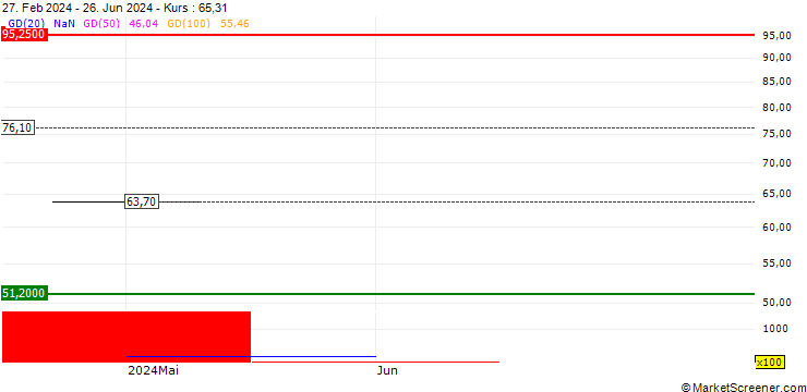 Chart iShares MSCI South Korea ETF - USD