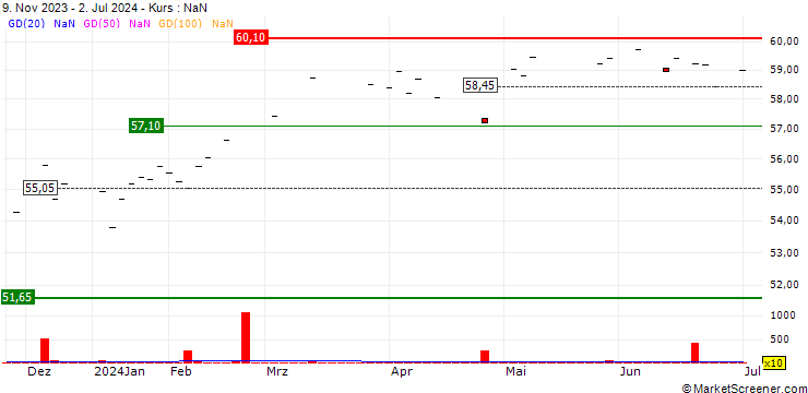 Chart Vanguard FTSE All-World ex-US ETF - USD