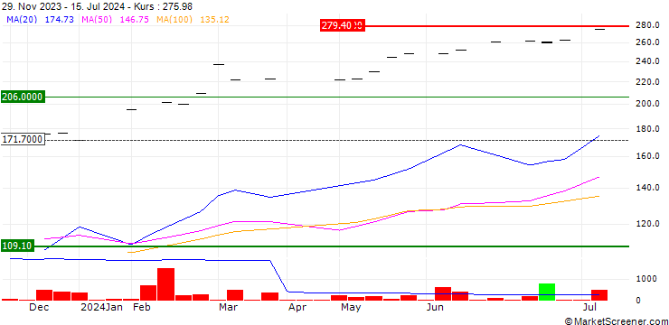 Chart VanEck Semiconductor ETF - USD