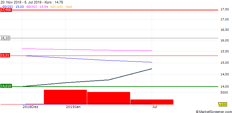Chart Invesco JPX-Nikkei 400 UCITS ETF EUR Hdg Acc - EUR