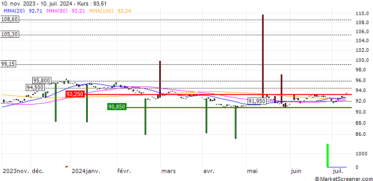 Chart Xtrackers II US Treasuries UCITS ETF 2D (EUR hedged) - EUR