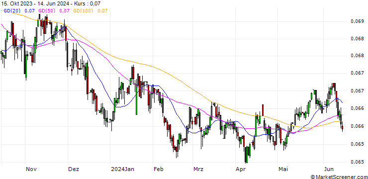 Chart Czech Koruna / Australian Dollar (CZK/AUD)