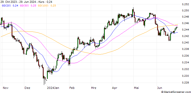 Chart Dirham / Swiss Franc (AED/CHF)