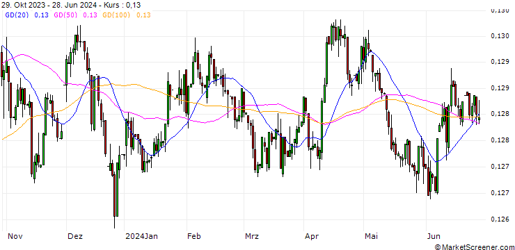 Chart CNH/EUR