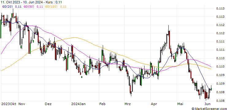 Chart CNH/GBP