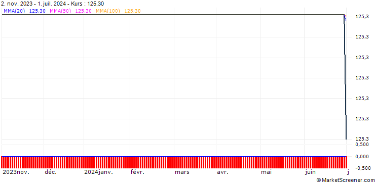 Chart Amundi Japan TOPIX II UCITS ETF - Daily Hedged to EUR - Dist - EUR