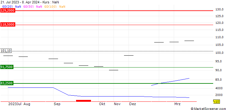 Chart iShares MSCI ACWI ETF - USD