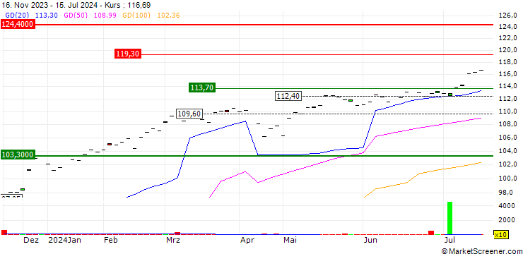 Chart Vanguard Total World Stock ETF - USD